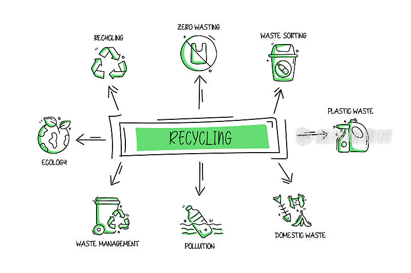 回收和废弃相关对象和元素。手绘矢量涂鸦插图集合。手绘图标设置。