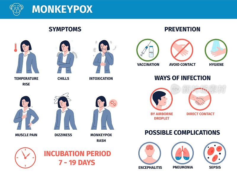 患猴痘的年轻妇女的医疗海报。传播、症状预防和并发症信息图。危险猴病毒为人类最近的媒介旗帜