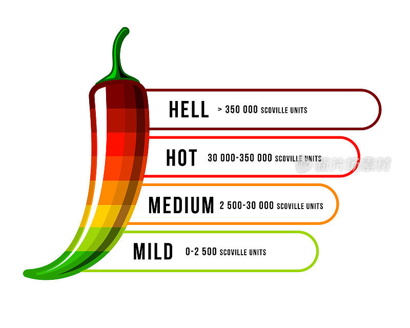 辛辣食物的辣度水平。辣椒辣椒强度量表。向量食品信息。