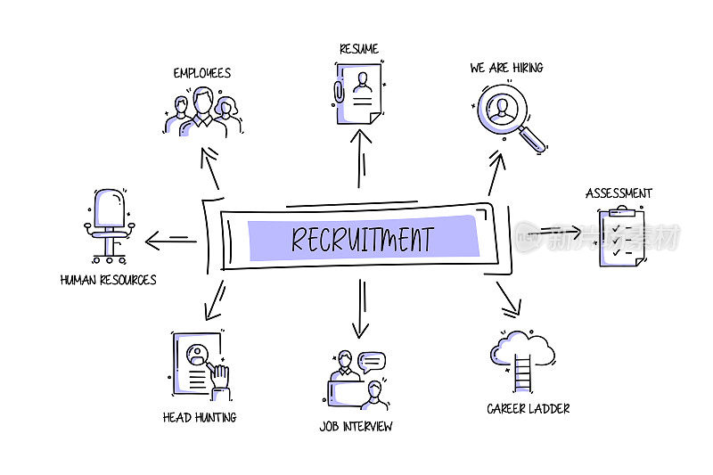 招募相关对象和元素。手绘矢量涂鸦插图集合。手绘图标设置。
