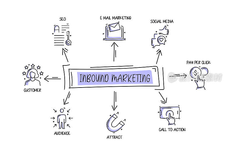 入站营销相关的对象和元素。手绘矢量涂鸦插图集合。手绘图标设置。