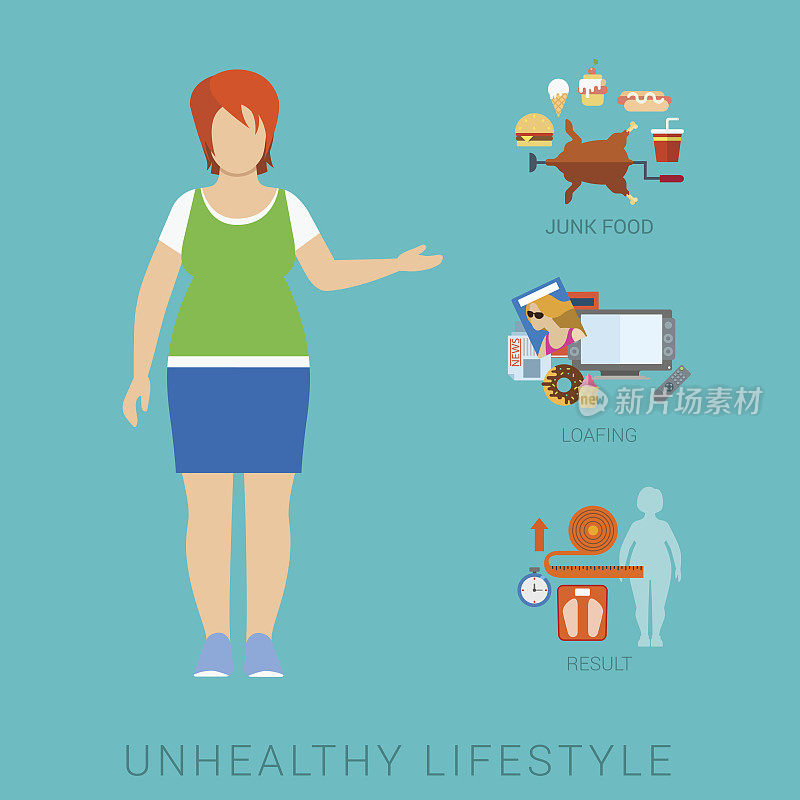 平面脂肪不健康的生活方式矢量信息图概念。厚女人女性人形正面视图与图标的生活风格元素。健康健身收藏。