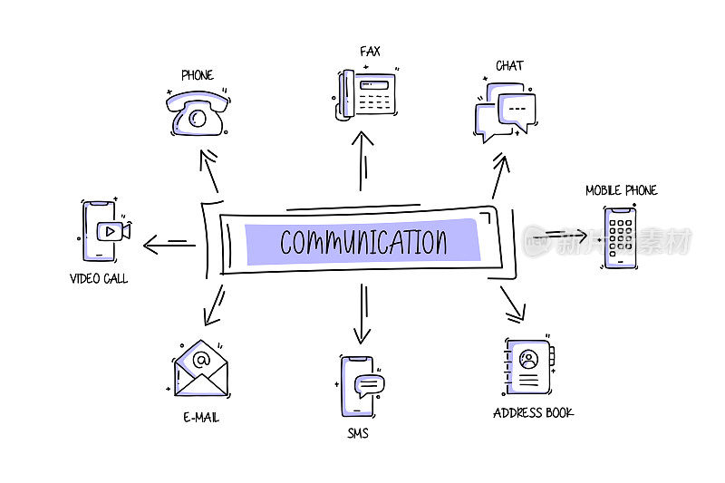 通信相关的对象和元素。手绘矢量涂鸦插图集合。手绘图标设置。