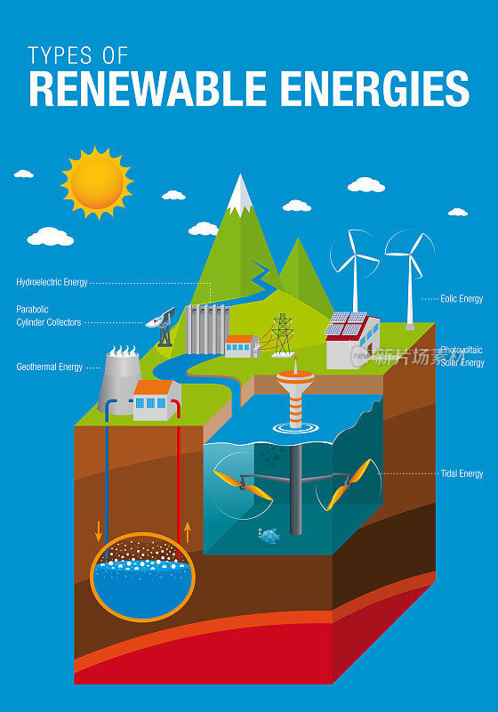 可再生能源的类型-图形包含:潮汐，太阳能，地热，水力发电和风力能源，名称在蓝色背景