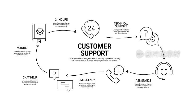 客户支持相关流程信息图模板。过程时间图。使用线性图标的工作流布局