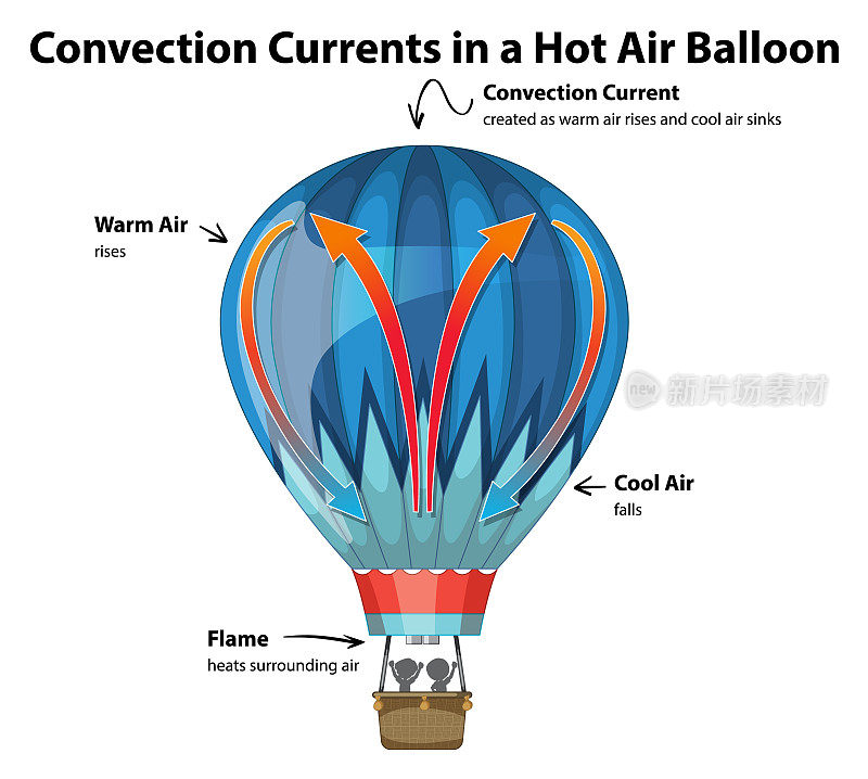 热气球图中的对流