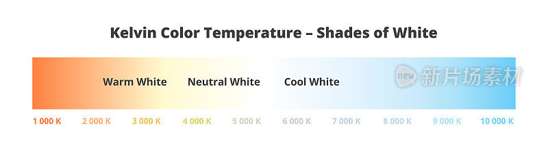 开尔文色温——白色的阴影。比例尺图孤立在白色。温暖白色，自然或中性白色，冷白色。冷色调和暖色调。