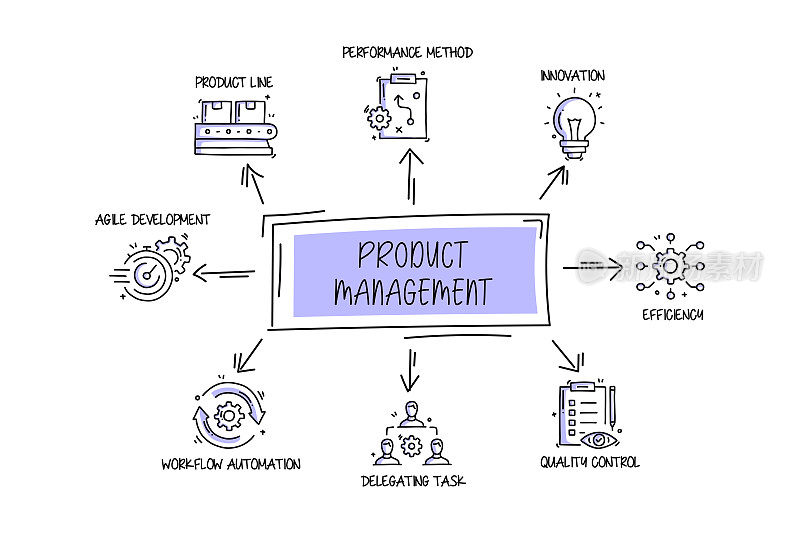 产品管理相关对象和元素。手绘矢量涂鸦插图集合。手绘图标设置。