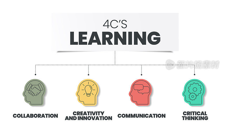 4Cs学习分析信息图有4个步骤来分析，如协作，创造力和创新，批判性思维和沟通。业务信息图表示向量。图元素。