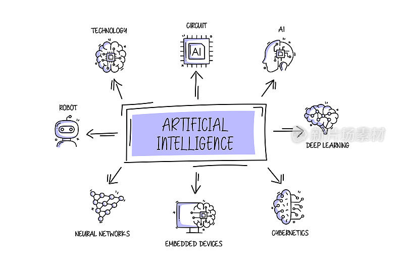人工智能相关对象和元素。手绘矢量涂鸦插图集合。手绘图标设置。