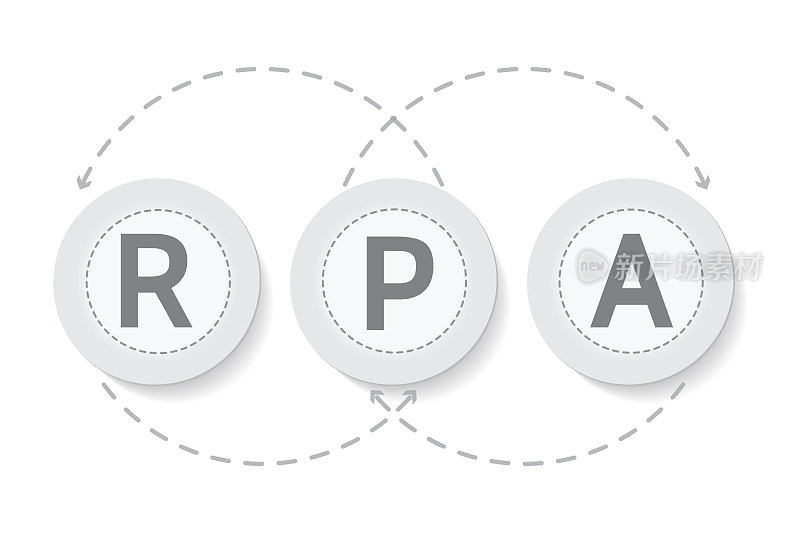 RPA，机器人过程自动化。网页模板。创新RPA工艺自动化技术的概念。矢量图