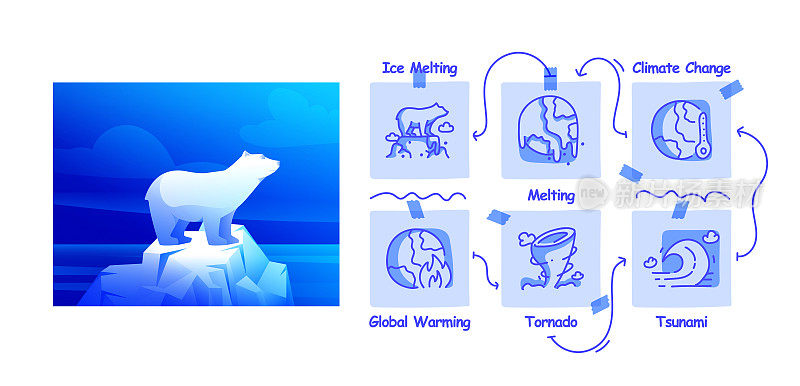 全球变暖的矢量插图手绘图标集和插图设计。气候变化，森林砍伐，干旱，环境，温度，臭氧层，大气。