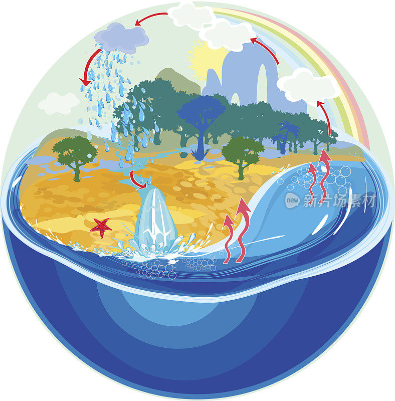 地球上的水的生命周期
