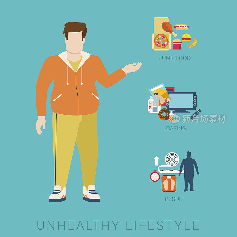 平面脂肪不健康的生活方式矢量信息图概念。厚实的男性人体形象正面视图与图标的生活风格元素。健康健身收藏。