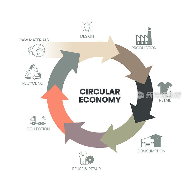循环经济概念的矢量信息图有三个维度。例如，制造业必须设计和制造。尽量减少使用的消耗，收集和分类。