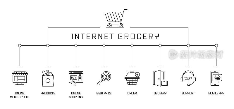 互联网杂货概念横幅。网上市场，最好的价格，订单，交货。