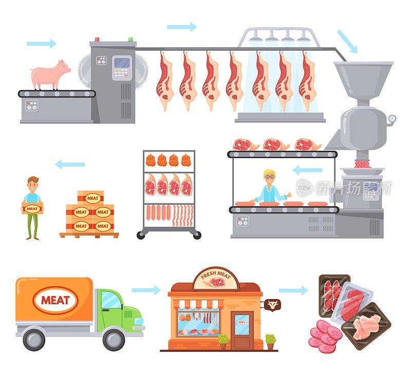 肉类生产。牛肉生产过程，挂切猪肉在机械输送，阶段工厂工业屠宰分配香肠烹饪食品，整齐的矢量说明