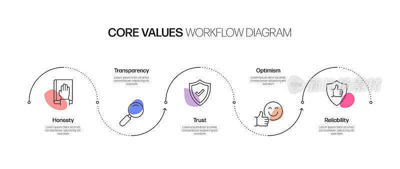 核心价值观相关流程信息图表模板。过程时间表图。线性图标的工作流布局
