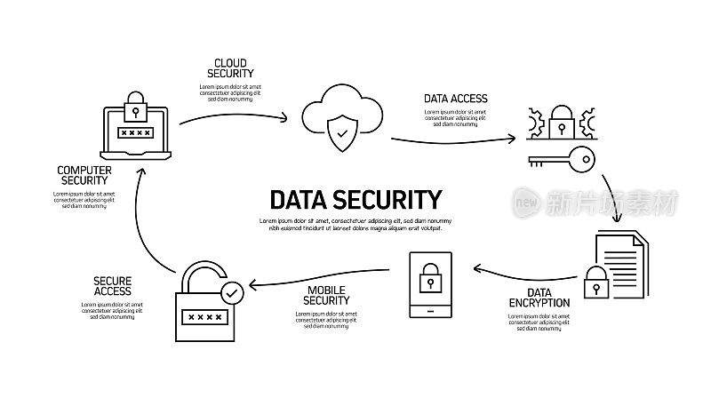 数据安全和网络安全相关流程信息图表模板。过程时间图。带有线性图标的工作流布局