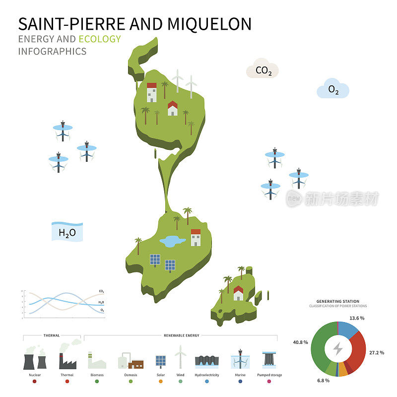 能源工业，圣皮埃尔和密克隆的生态