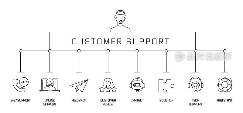 客户支持概念横幅。在线支持，反馈，聊天机器人，解决方案。