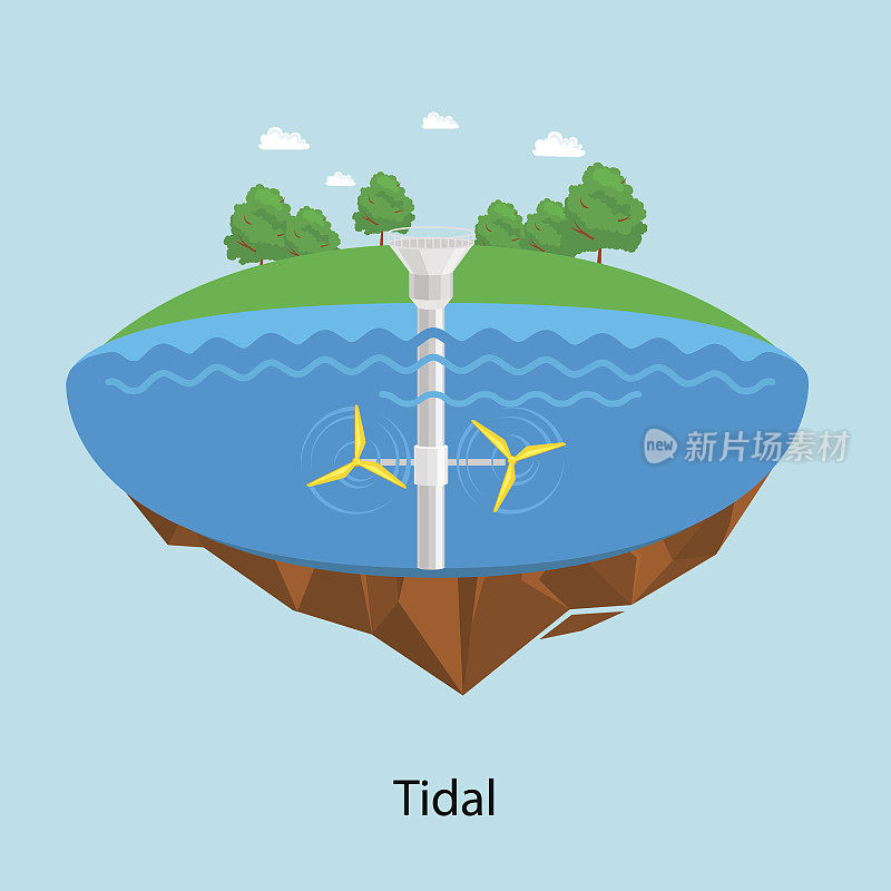 潮汐涡轮机发电厂和工厂。绿色水能源工业概念矢量插图在平面风格。水力发电站标志可再生能源