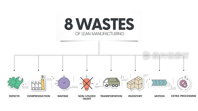 8精益制造废弃物图标信息图展示模板有不利用人才、等待、运输、库存、运动、额外加工等4步流程。向量。