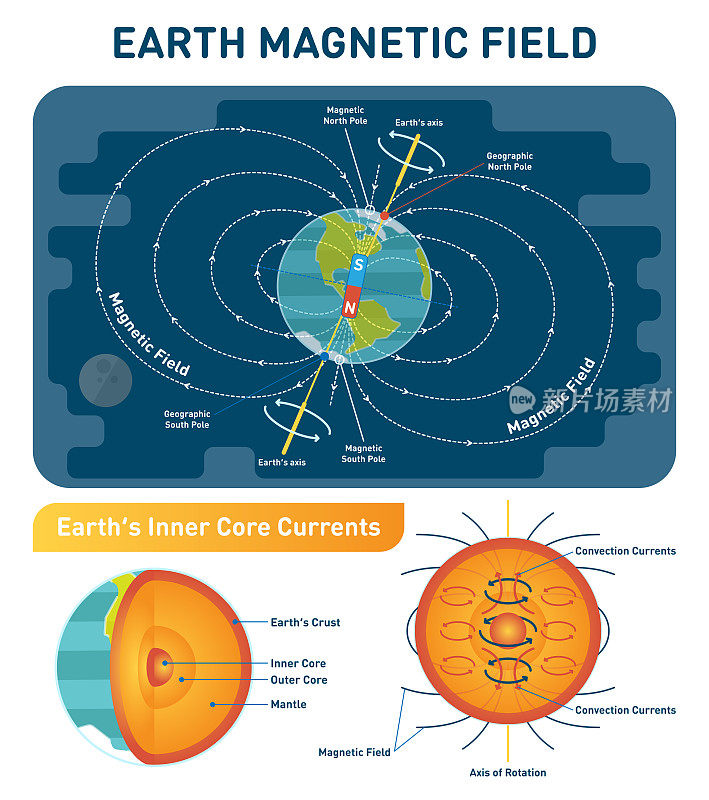 地球磁场科学矢量图解与南、北极、地球自转轴和内核对流。地球截面内层。
