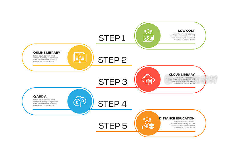 信息图表设计模板。低成本，云图书馆，远程教育，Q和A，在线图书馆图标有5个选项或步骤。