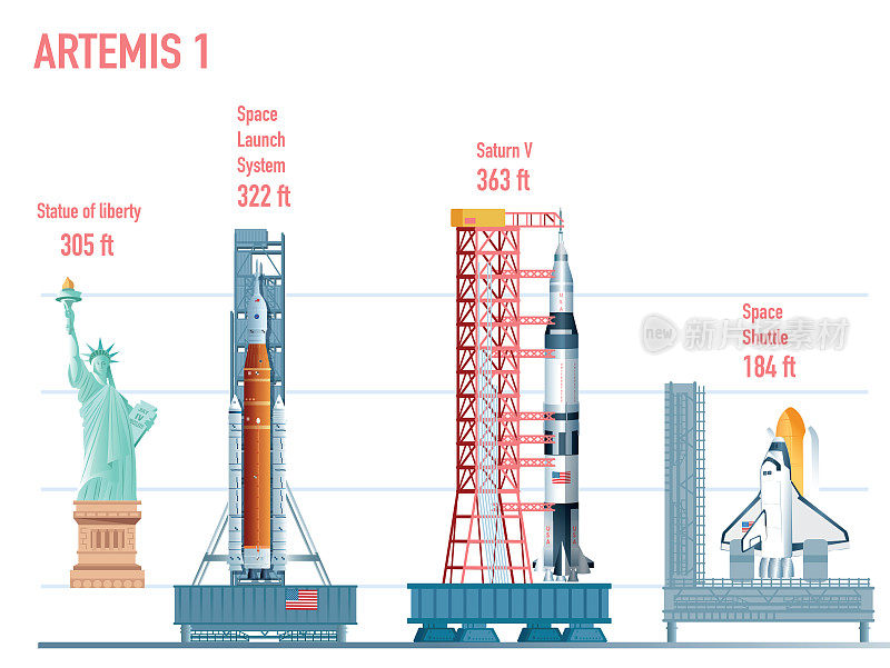 阿尔忒弥斯火箭与其他航天器的比较