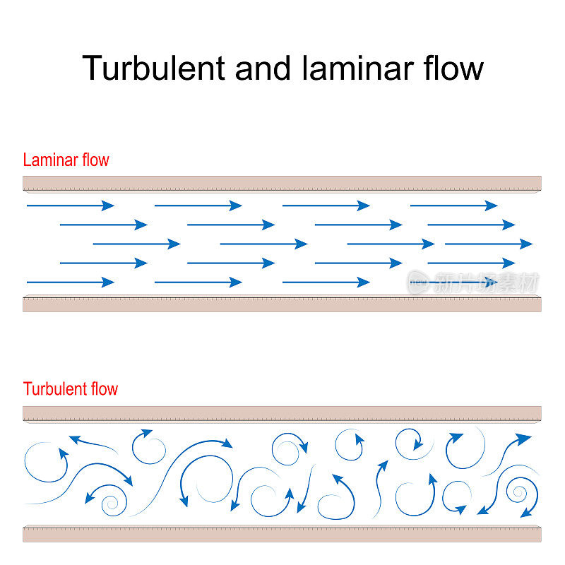 湍流和层流的比较。空气动力学