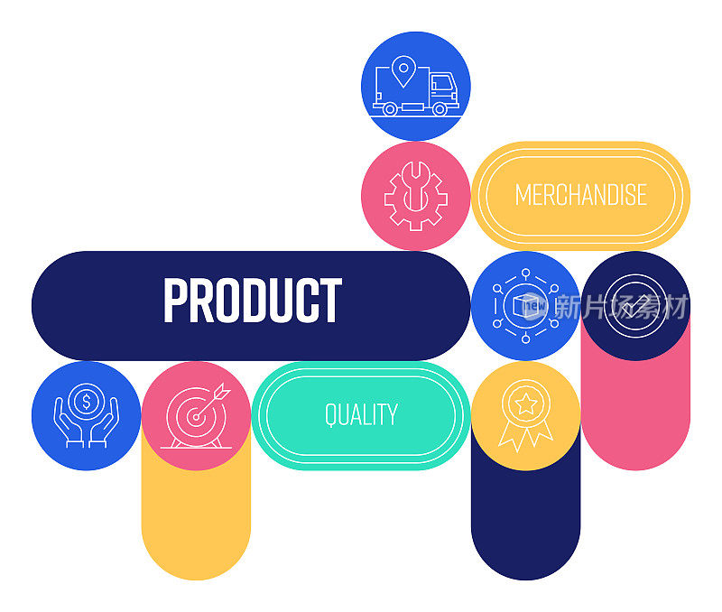 产品相关的横幅设计与线图标。目标，质量，价格，效率，商品，物流，服务。