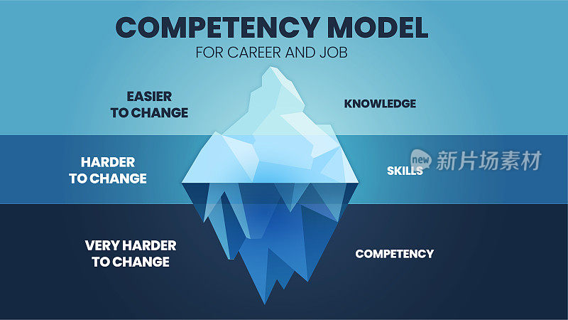 胜任力冰山模型的向量说明人力资源开发理念包含员工胜任力提升的两个要素;上层是知识和技能易变，而水下属性较难变