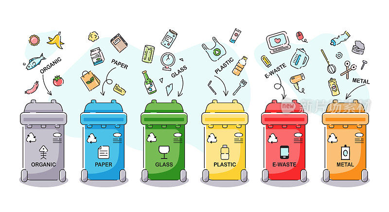 设置不同颜色的垃圾桶有机，纸张，玻璃，塑料，电子废物，金属废物回收。垃圾分类，隔离垃圾，白色背景矢量插图。