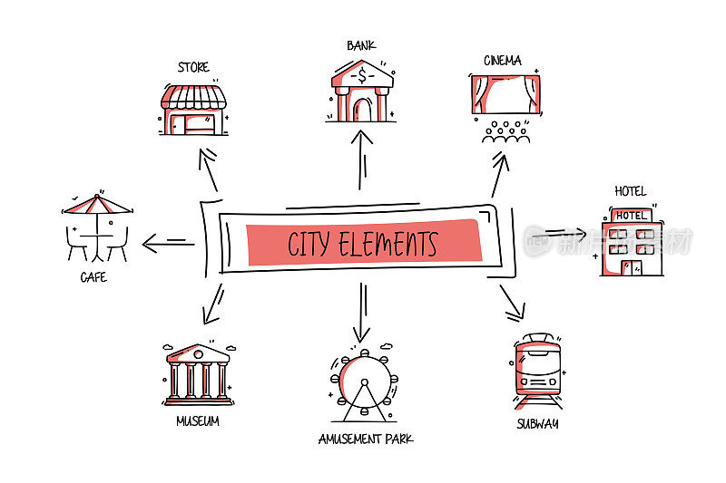 城市元素相关对象和元素。手绘矢量涂鸦插图集合。手绘图标设置。