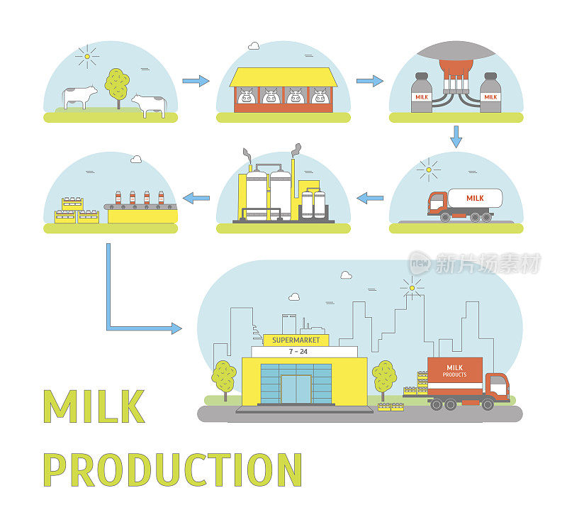 牛奶生产过程。向量