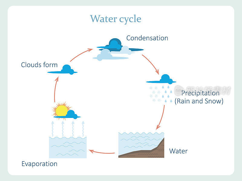 水循环方案