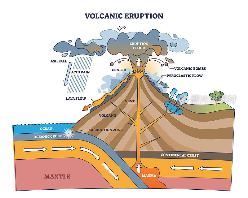 火山喷发过程构造与地质侧视图大纲概念