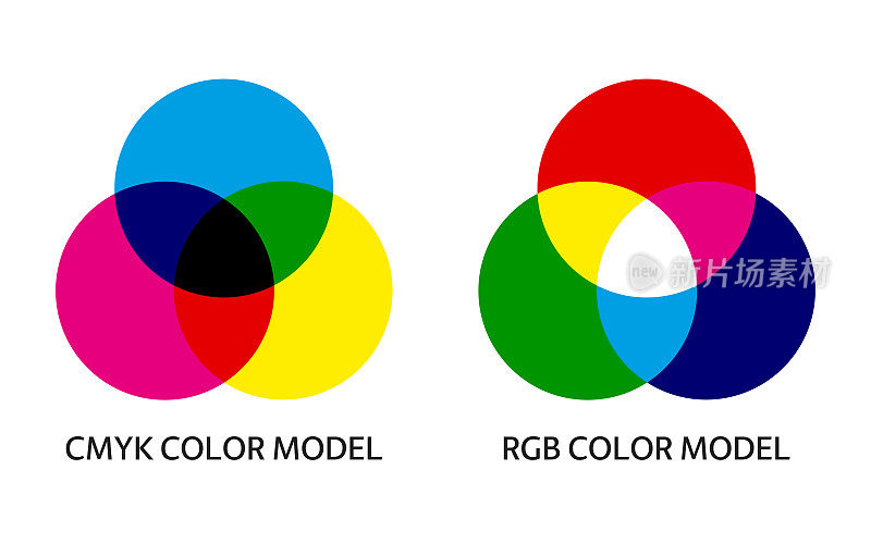 CMYK和RGB调色模型信息图。加减法混合三种原色示意图。简单的教育说明