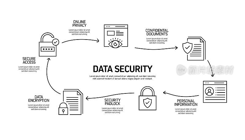 数据安全和网络安全相关流程信息图模板。过程时间图。使用线性图标的工作流布局