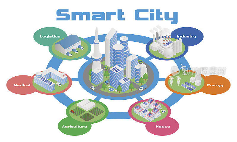 智慧城市及各类工业建筑图、智能电网、工业4.0、矢量图