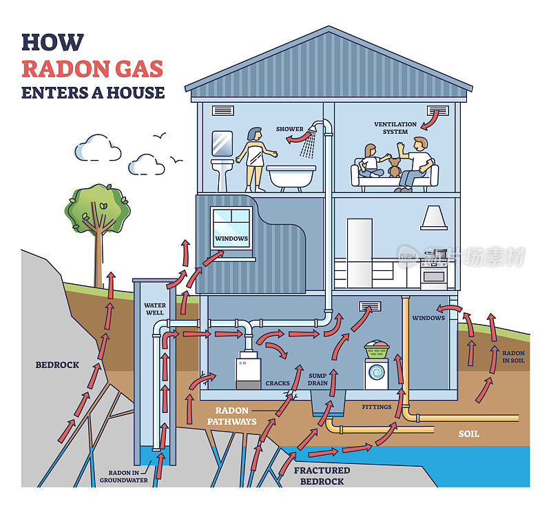 氡气体如何进入与所有住宅选项大纲图