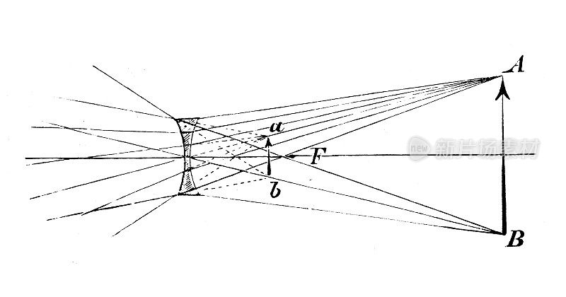古董插图，物理原理和实验，光学:发散透镜