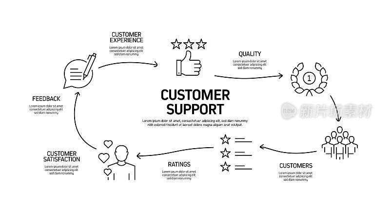 客户支持相关流程信息图模板。过程时间图。使用线性图标的工作流布局