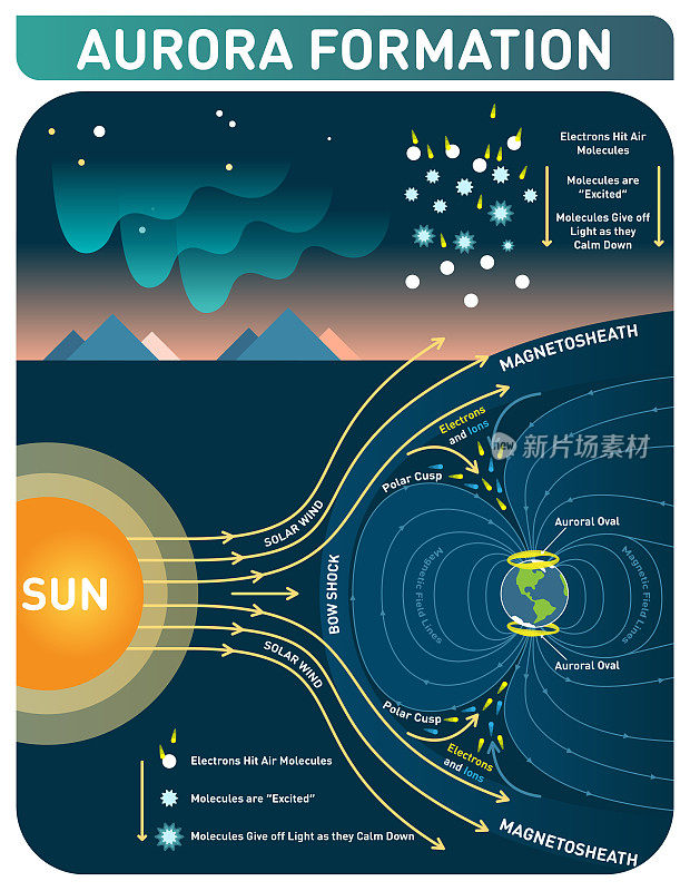 极光形成科学宇宙学信息图海报，矢量插图与极地光图。