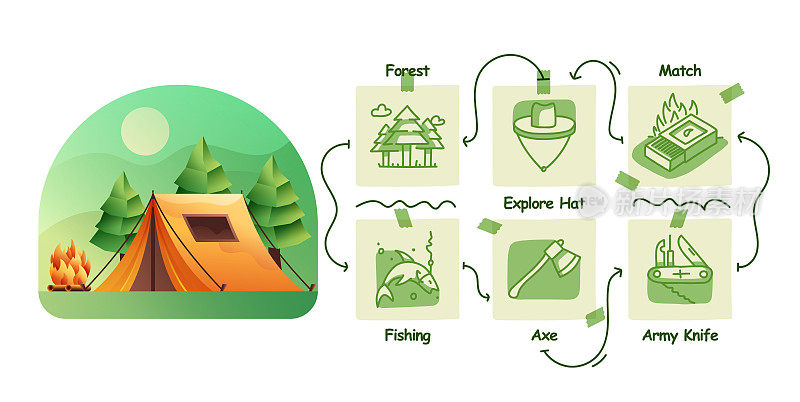野营和户外活动的矢量插图手绘图标集和插图设计。采购产品大篷车，钓鱼，山，森林，徒步旅行，独木舟，营火，露营垫，露营帐篷。