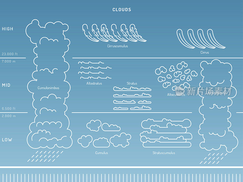 大气中的云的类型