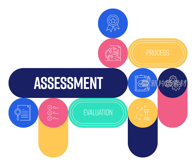 评估相关的横幅设计与线图标。评价、计划、审核、过程、分析、质量、结果。