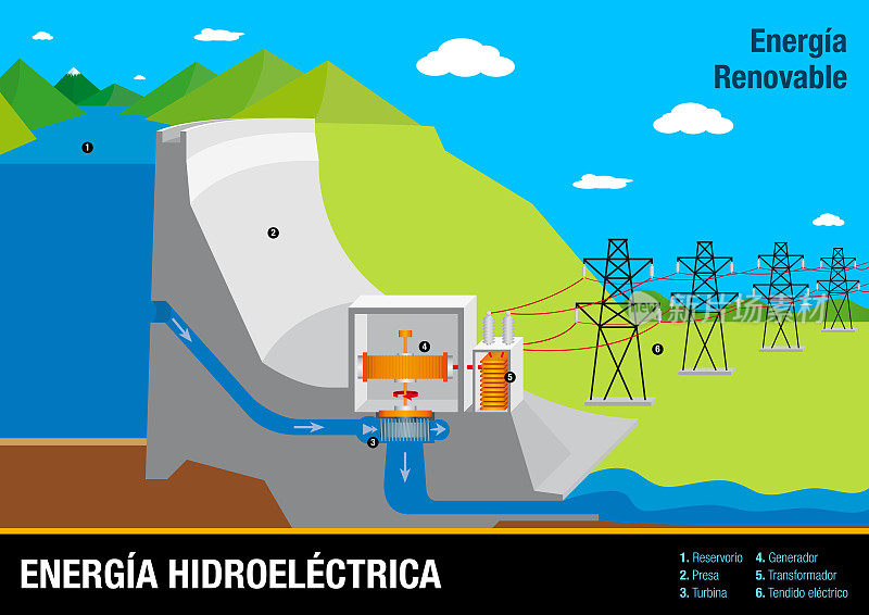 图表说明了西班牙语的可再生能源-水力发电厂的运作
