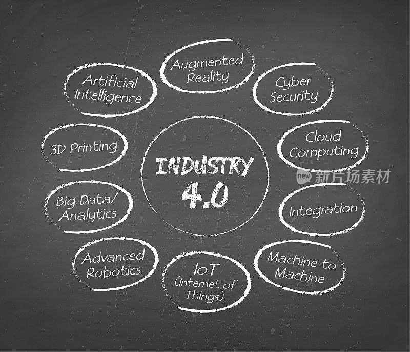 工业4.0旗帜、概念插画、制作背景:AI、智能工业革命、自动化、机器人助手、物联网、云、大数据。